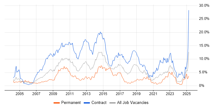 Job vacancy trend for Banking in Swindon