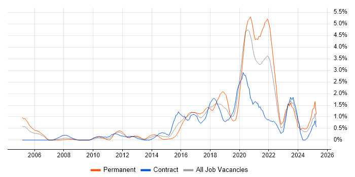Job vacancy trend for Bash in Swindon