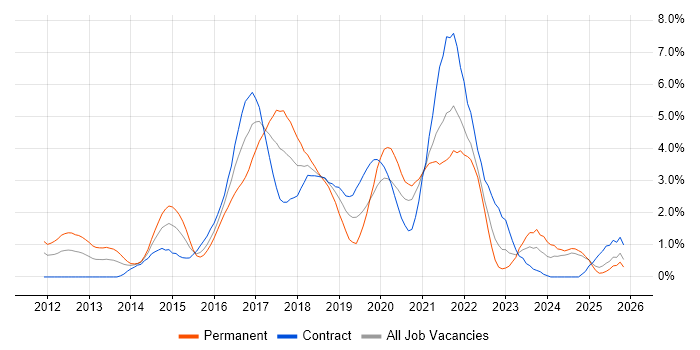 BDD job vacancy trend in Swindon