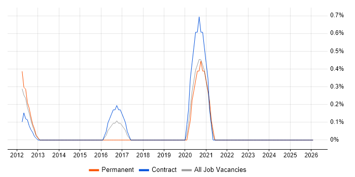 Behavioural Change job vacancy trend in Swindon