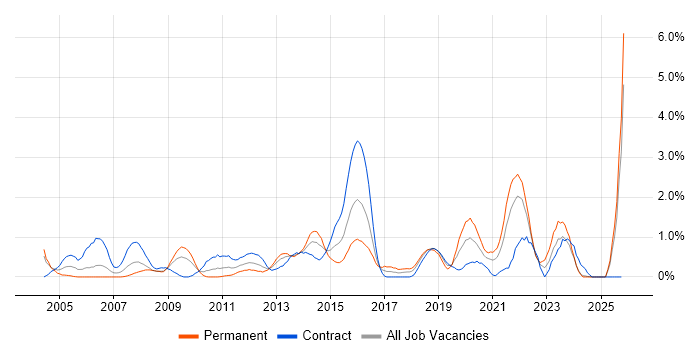 BGP job vacancy trend in Swindon
