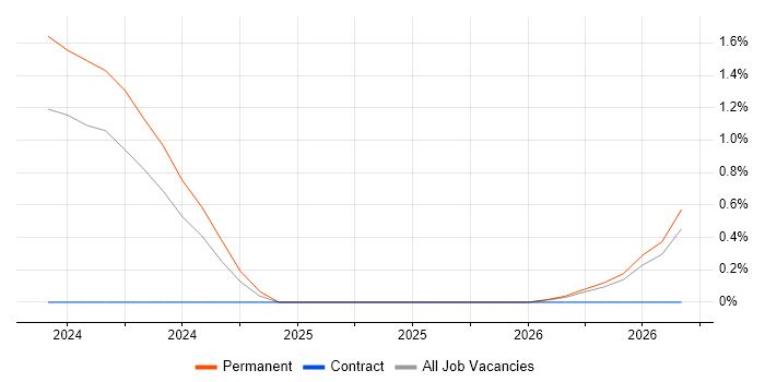 Bicep job vacancy trend in Swindon