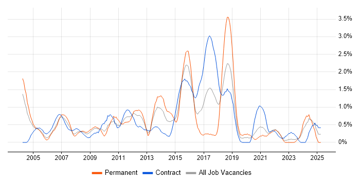 Job vacancy trend for Billing in Swindon