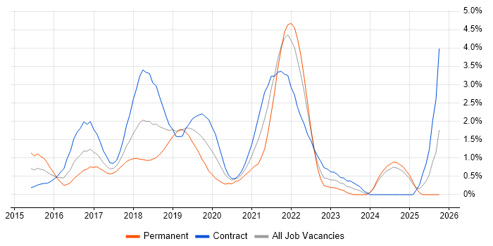 Bitbucket job vacancy trend in Swindon