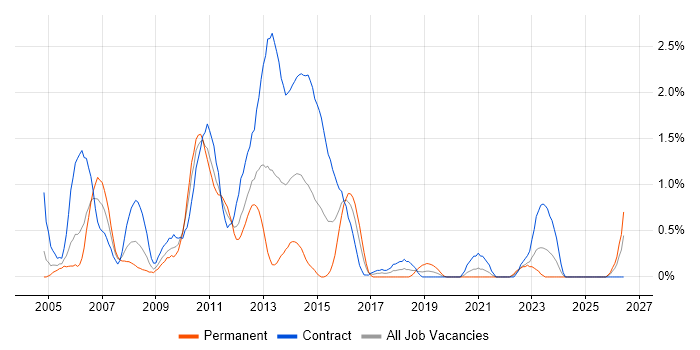 BPR job vacancy trend in Swindon