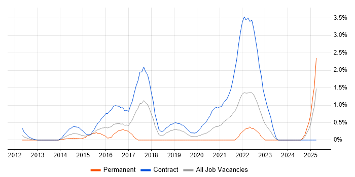 Job vacancy trend for BPSS Clearance in Swindon Job vacancy trend for BPSS Clearance in Swindon
