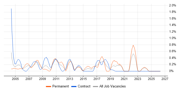 Broadband job vacancy trend in Swindon