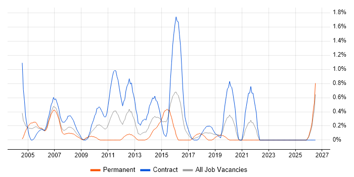 BT job vacancy trend in Swindon