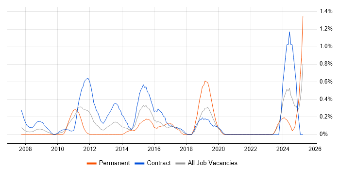 Job vacancy trend for Budgeting and Forecasting in Swindon Job vacancy trend for Budgeting and Forecasting in Swindon