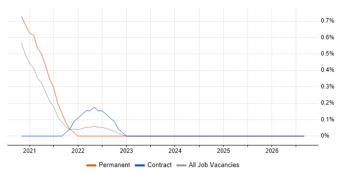 Burp Suite job vacancy trend in Swindon