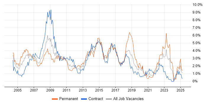 Job vacancy trend for Business Analysis in Swindon Job vacancy trend for Business Analysis in Swindon