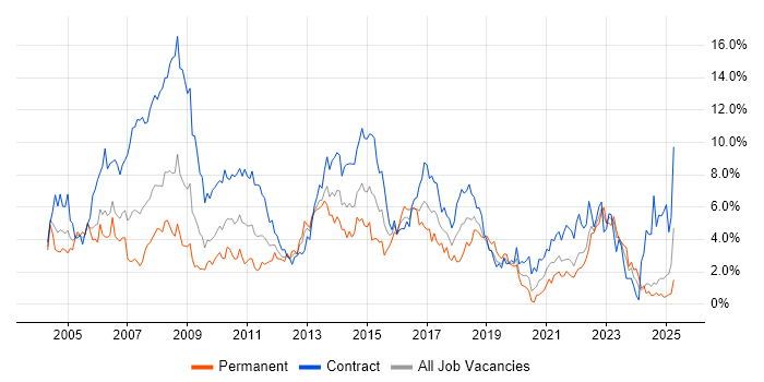 Job vacancy trend for Business Analyst in Swindon Job vacancy trend for Business Analyst in Swindon