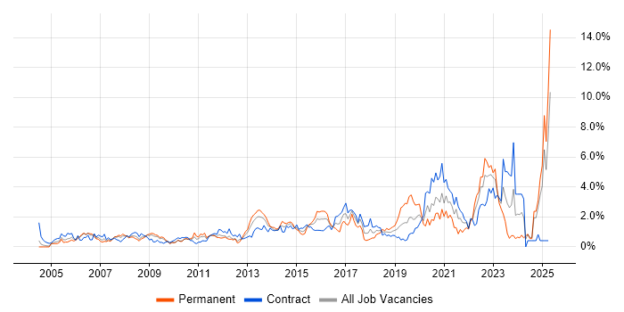 Job vacancy trend for Business Case in Swindon