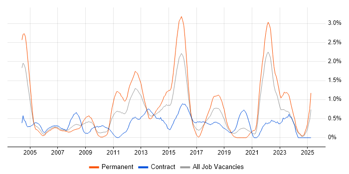 Job vacancy trend for Business Continuity in Swindon