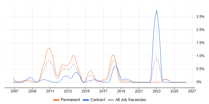 Business Intelligence Consultant job vacancy trend in Swindon