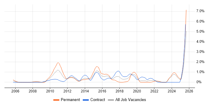 Job vacancy trend for Business Intelligence Developer in Swindon