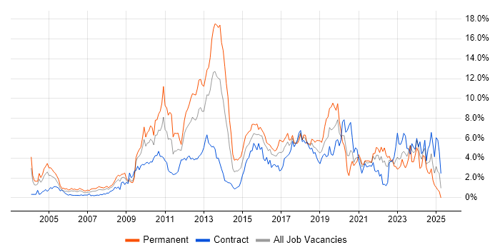 Job vacancy trend for Business Intelligence in Swindon Job vacancy trend for Business Intelligence in Swindon