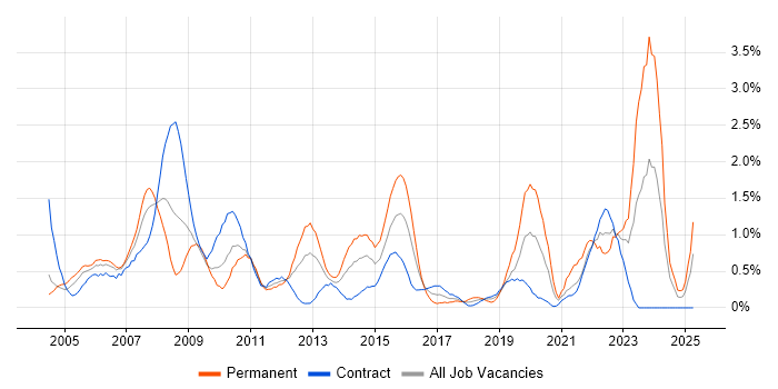 Job vacancy trend for Business Manager in Swindon Job vacancy trend for Business Manager in Swindon