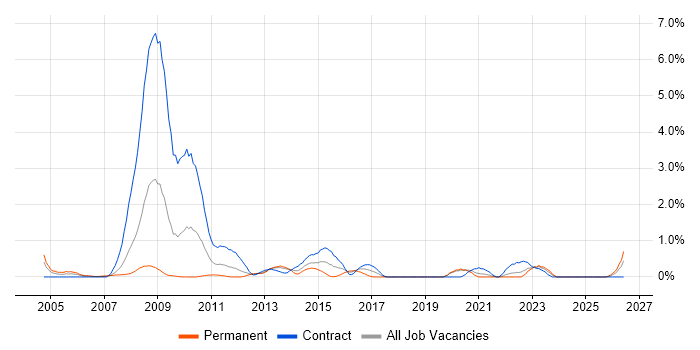 Business Process Improvement job vacancy trend in Swindon