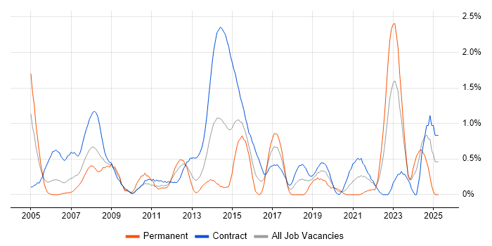 Job vacancy trend for Business Process Modelling in Swindon Job vacancy trend for Business Process Modelling in Swindon