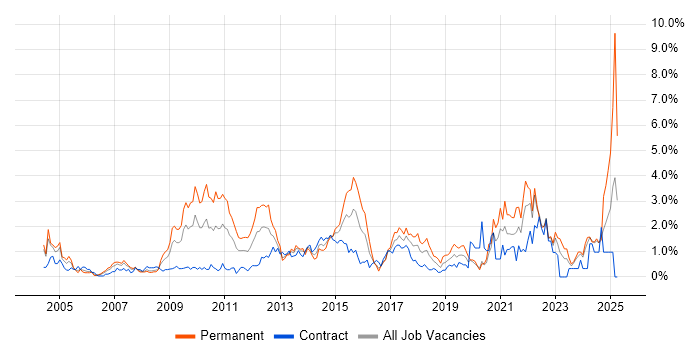 Job vacancy trend for Business Strategy in Swindon Job vacancy trend for Business Strategy in Swindon