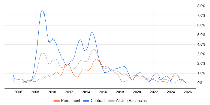 Business Transformation job vacancy trend in Swindon