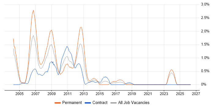 C++ Developer job vacancy trend in Swindon