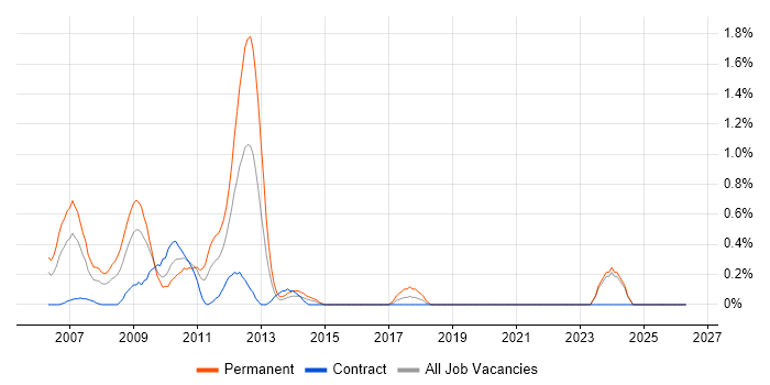 C++ Software Developer job vacancy trend in Swindon