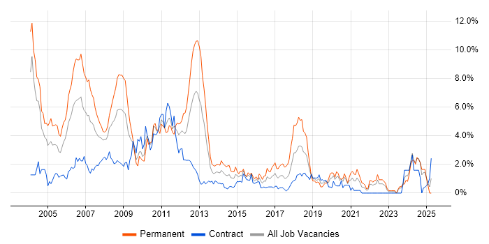 Job vacancy trend for C++ in Swindon Job vacancy trend for C++ in Swindon