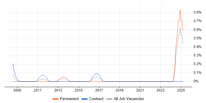 Job vacancy trend for Cabling Engineer in Swindon Job vacancy trend for Cabling Engineer in Swindon