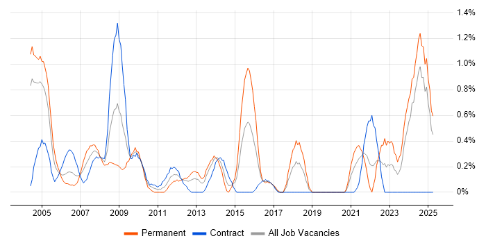 Job vacancy trend for CAD in Swindon Job vacancy trend for CAD in Swindon