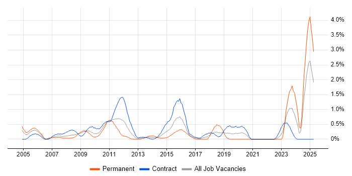 Job vacancy trend for Capacity Management in Swindon