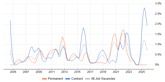 Capacity Planning job vacancy trend in Swindon