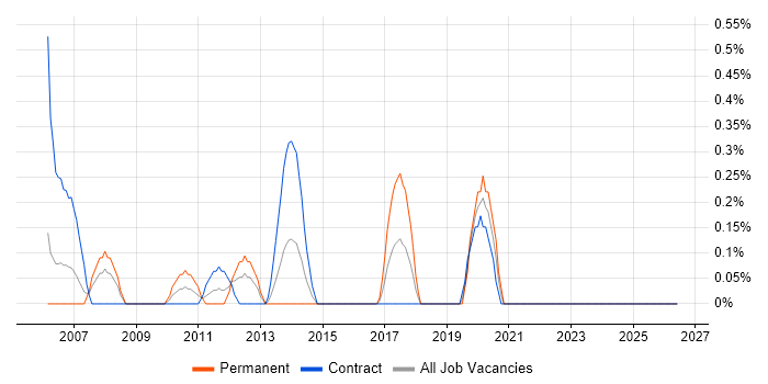 Capita job vacancy trend in Swindon