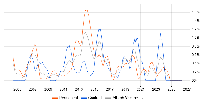 CCIE job vacancy trend in Swindon