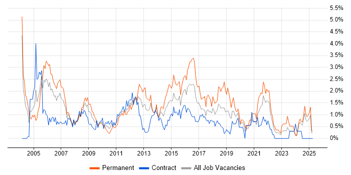 Job vacancy trend for CCNA in Swindon