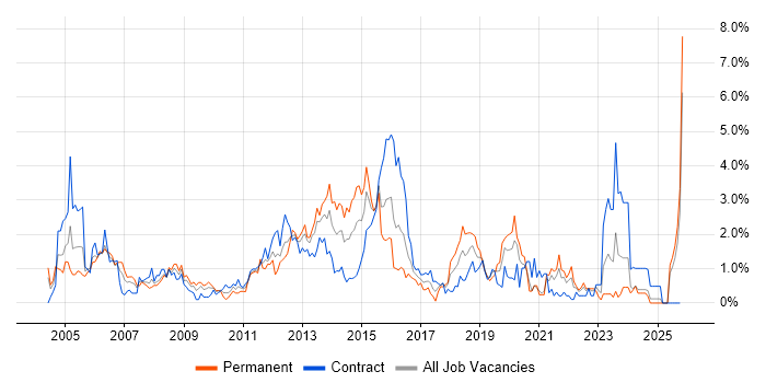 CCNP job vacancy trend in Swindon