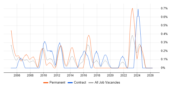 CCSP job vacancy trend in Swindon