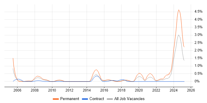 Job vacancy trend for CCTV in Swindon Job vacancy trend for CCTV in Swindon