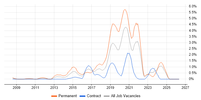 CentOS job vacancy trend in Swindon