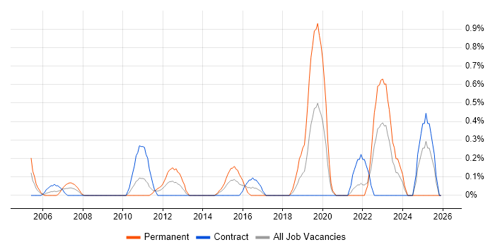 Change Advisory Board job vacancy trend in Swindon