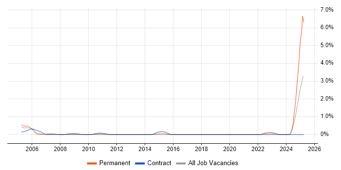 Job vacancy trend for Change and Release Manager in Swindon