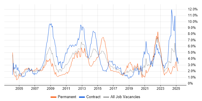 Job vacancy trend for Change Management in Swindon Job vacancy trend for Change Management in Swindon