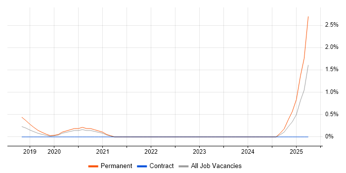 Job vacancy trend for Chatbot in Swindon