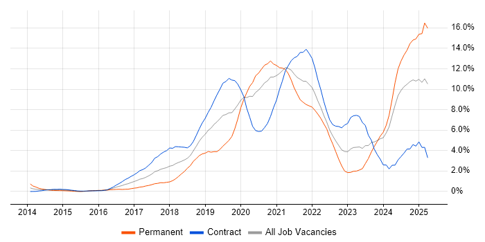 Job vacancy trend for CI/CD in Swindon Job vacancy trend for CI/CD in Swindon
