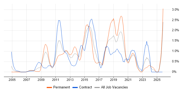 Cisco ASA job vacancy trend in Swindon