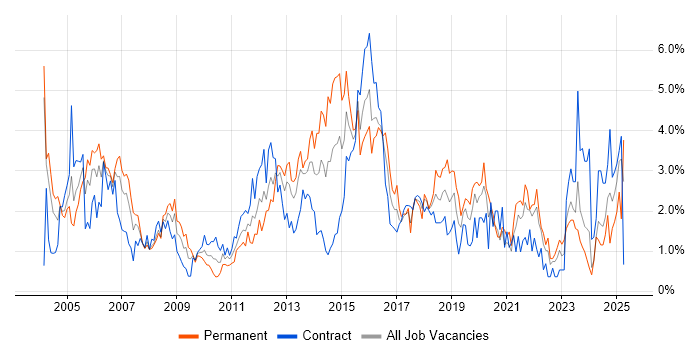Job vacancy trend for Cisco Certification in Swindon Job vacancy trend for Cisco Certification in Swindon