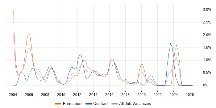 Cisco Engineer job vacancy trend in Swindon