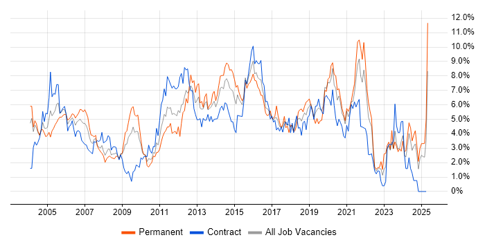 Job vacancy trend for Cisco in Swindon