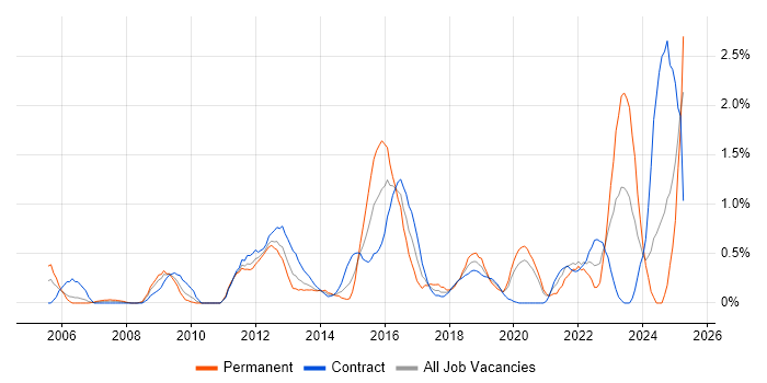 Job vacancy trend for CISM in Swindon Job vacancy trend for CISM in Swindon